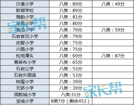 宝安区小学入学积分2023学位够吗,宝安小学入学积分2022公立小学