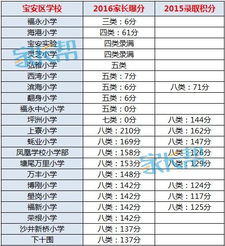 宝安区小学入学积分2023学位够吗,宝安小学入学积分2022公立小学