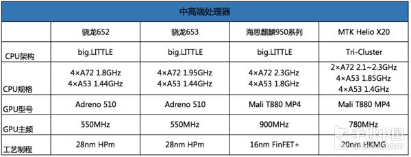 2016年高通处理器,2016年最好的手机处理器