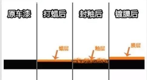 打蜡镀晶镀膜封釉都有什么区别,打蜡镀膜镀晶封釉有什么区别