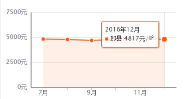 成都郫都区五彩城最新房价信息,成都郫都区后面房价是涨还是跌呢