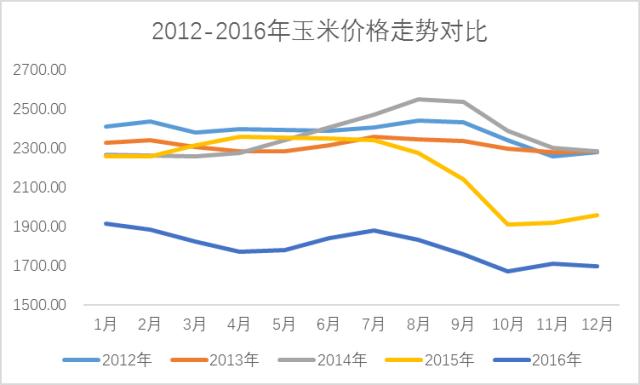 今日玉米价格最低,玉米价格历年价格对比