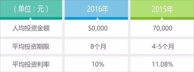 P2P“老兵”付融宝,已实现70亿元增资业绩承诺