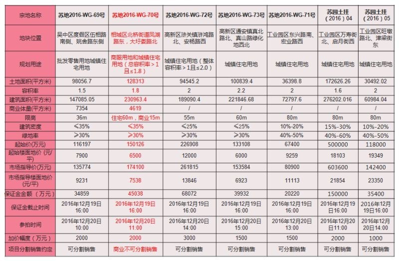 开发商争抢苏州热门地块,苏州热门地块遭开发商争抢
