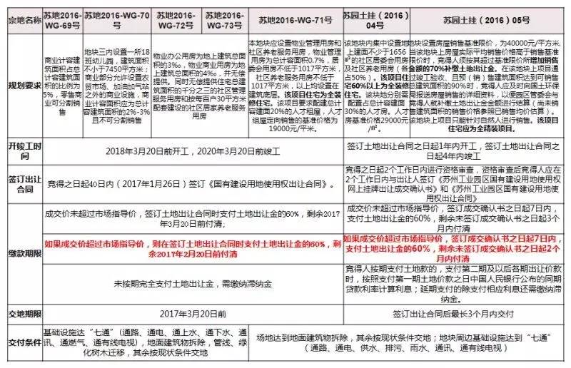 开发商争抢苏州热门地块,苏州热门地块遭开发商争抢