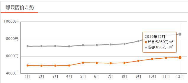 成都郫都区五彩城最新房价信息,成都郫都区后面房价是涨还是跌呢