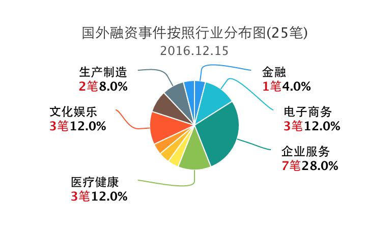企名片融资事件清单,投资融资事件汇总