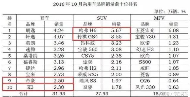 韩系车发动机质量怎样,韩系轿车b级车哪个质量好