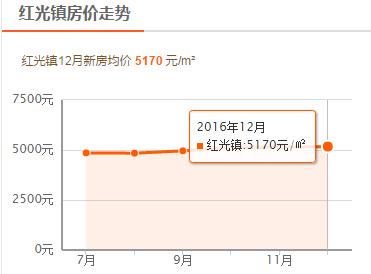 成都郫都区五彩城最新房价信息,成都郫都区后面房价是涨还是跌呢