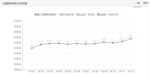 成都郫都区五彩城最新房价信息,成都郫都区后面房价是涨还是跌呢