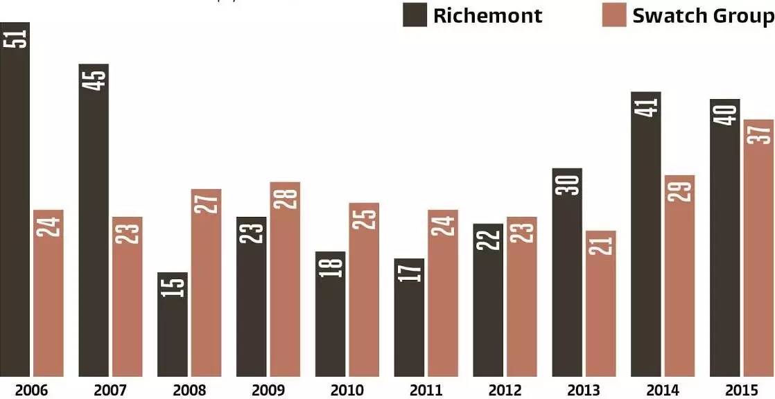 瑞士钟表巨头,瑞士4大钟表