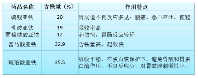 缺铁性贫血处方用药,缺铁性贫血处方药有哪些