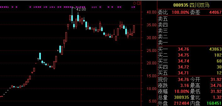 别傻了！股价翻4倍那是之前，四川双马已不再是当年的“妖股”！
