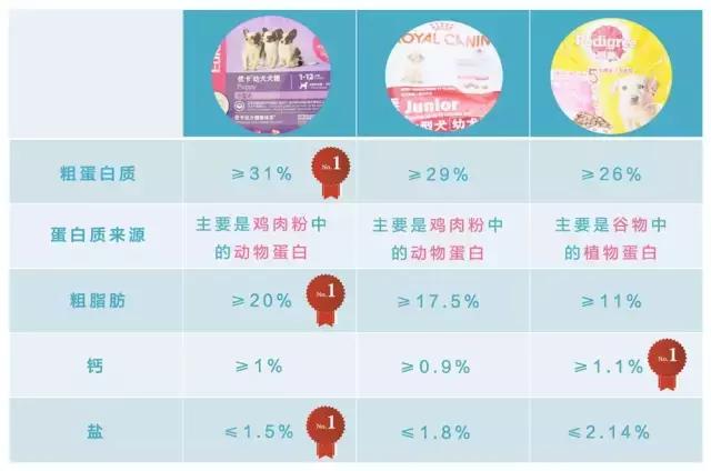 狗粮综合测评分析,狗粮怎么选多款狗粮测评来袭