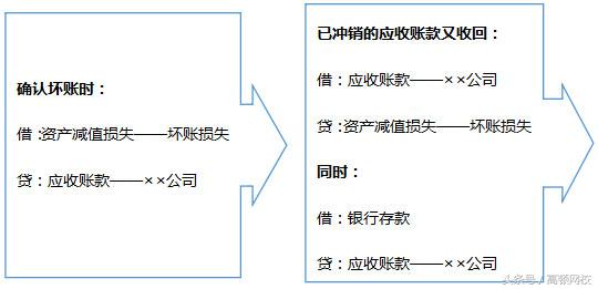如何理解坏账准备账务处理全过程,会计坏账处理的原理