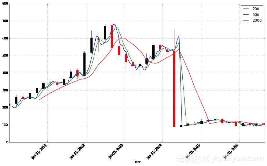 python股市分析靠谱,python股市数据分析教程