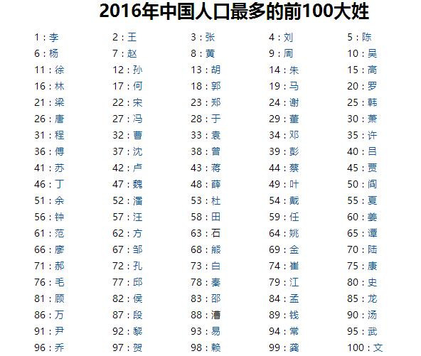 《百家姓》中排名前十的姓，现在的排名如何呢？第二名太惨了