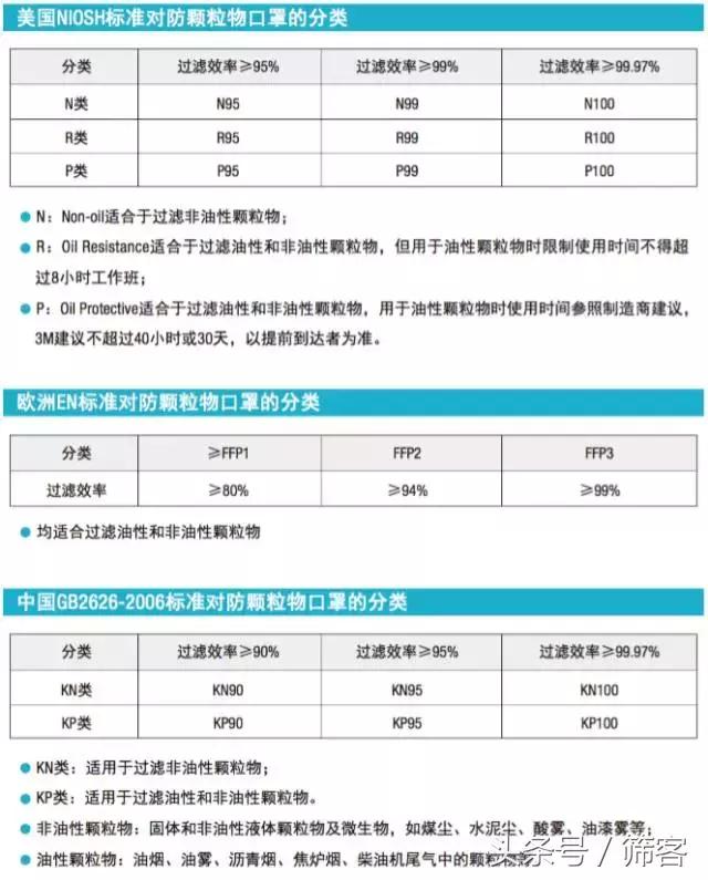 雾霾天最好戴哪种口罩,雾霾期间如何挑选口罩