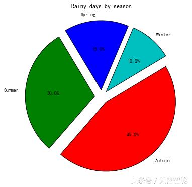 用python数据可视化的图表的代码,python数据分析与可视化实训报告