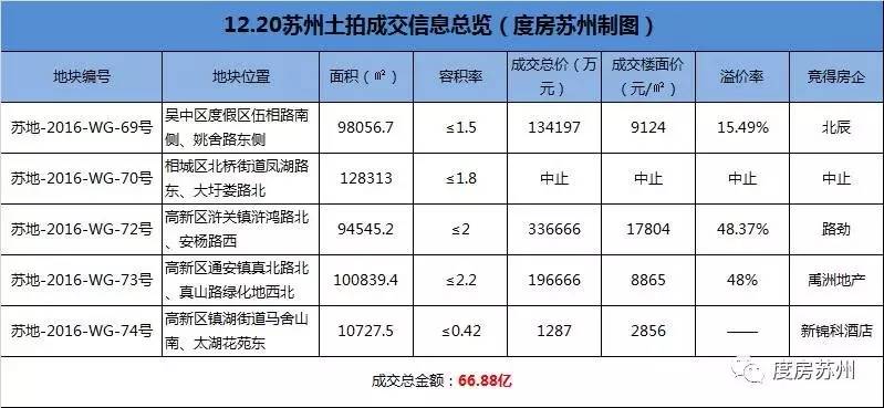开发商争抢苏州热门地块,苏州热门地块遭开发商争抢