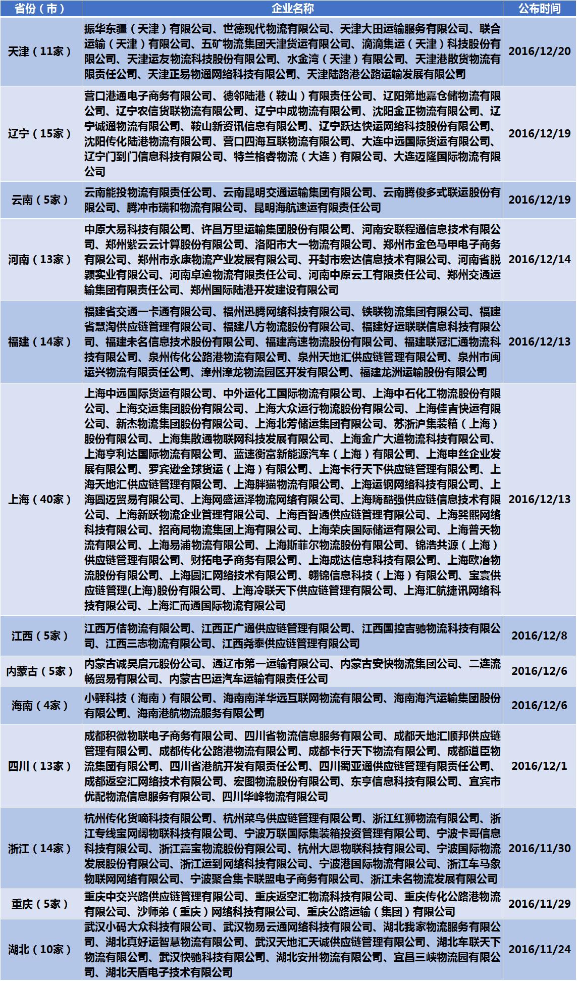 第十波|(含12省市143家)河南、辽宁无车承运人名单!
