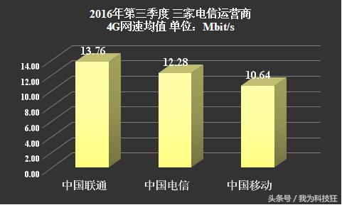 中国联通的宽带网速好吗,中国联通为什么这么厉害