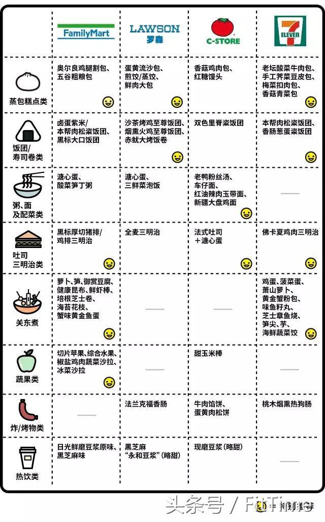 适合便利店做的早餐,适合便利店的早餐