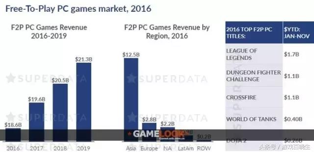 2016最赚钱游戏排行榜出炉，守望先锋VS英雄联盟谁赢了？