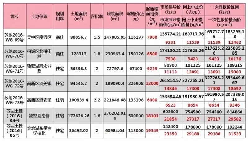 开发商争抢苏州热门地块,苏州热门地块遭开发商争抢