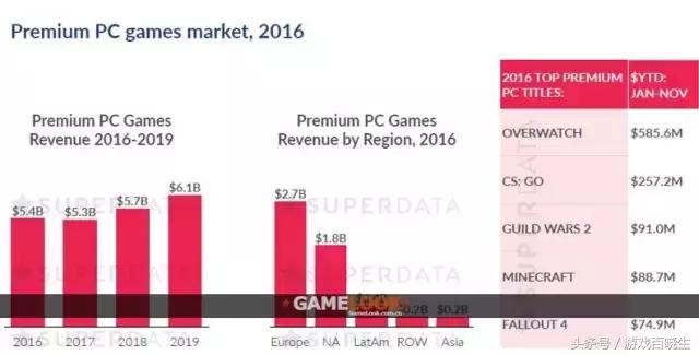 2016最赚钱游戏排行榜出炉，守望先锋VS英雄联盟谁赢了？