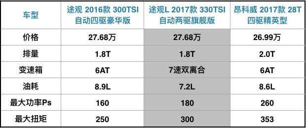 大众途观l可选七座用加钱么,大众途观l值不值得拥有