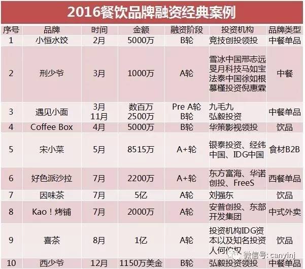 2022年餐饮行业融资排行榜,2022年融资的餐饮品牌有哪些