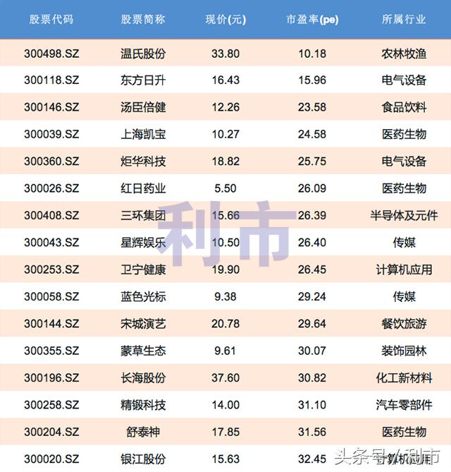 创业板低位低价潜力个股,创业板超跌大盘股16股反弹不足10%