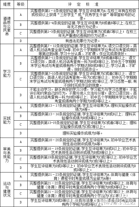 进四大名校需要6A+5A,6A是文化成绩,那5A到底是什么?