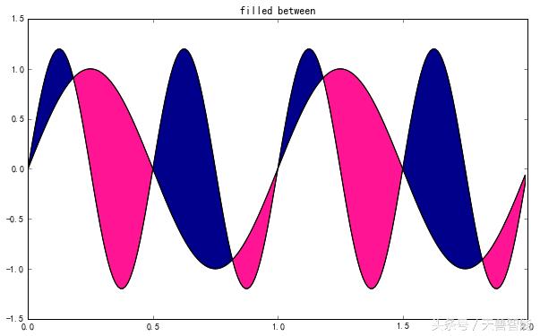 用python数据可视化的图表的代码,python数据分析与可视化实训报告