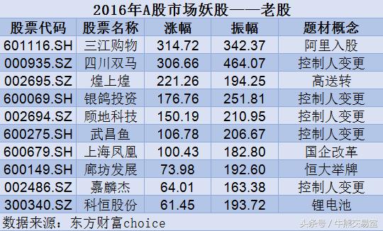 2016-2022跨年妖股,2016年妖股大盘点