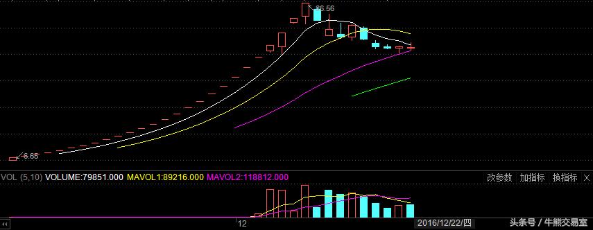 2016-2022跨年妖股,2016年妖股大盘点