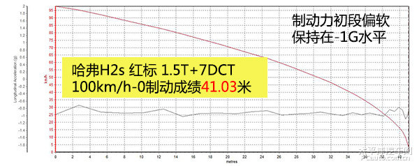哈弗h2s2019款红标1.5t使用哪款机油,哈弗h2s国六版2020款最高配1.5t