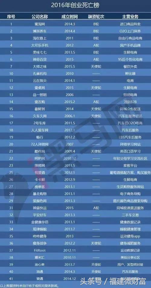 2018创业公司死亡名单,2018创业公司最全死亡名单