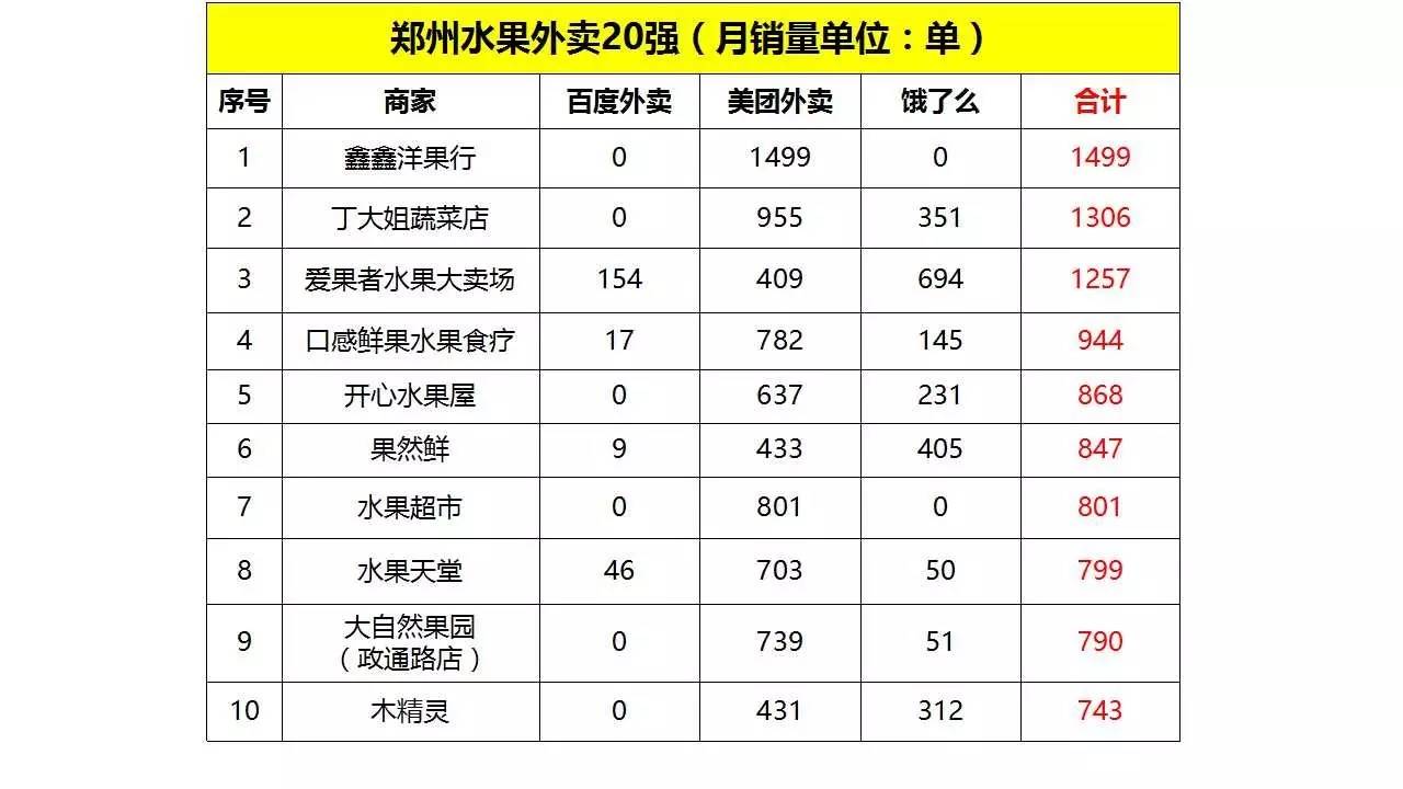 水果店外卖运营模式,外卖平台水果店怎么运营