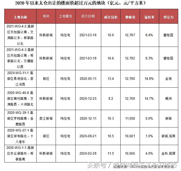 太仓城厢楼市,太仓楼市天璞