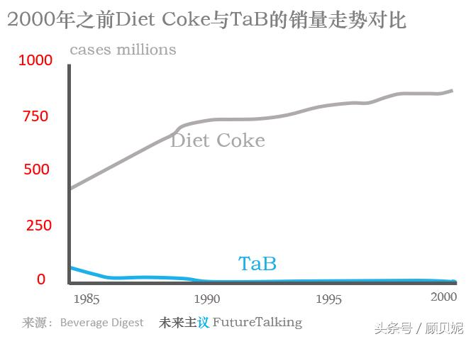 可口可乐三代无糖产品沉浮诠释哪些力量决定代糖食品创新命运
