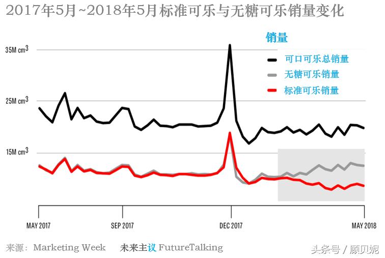 可口可乐三代无糖产品沉浮诠释哪些力量决定代糖食品创新命运