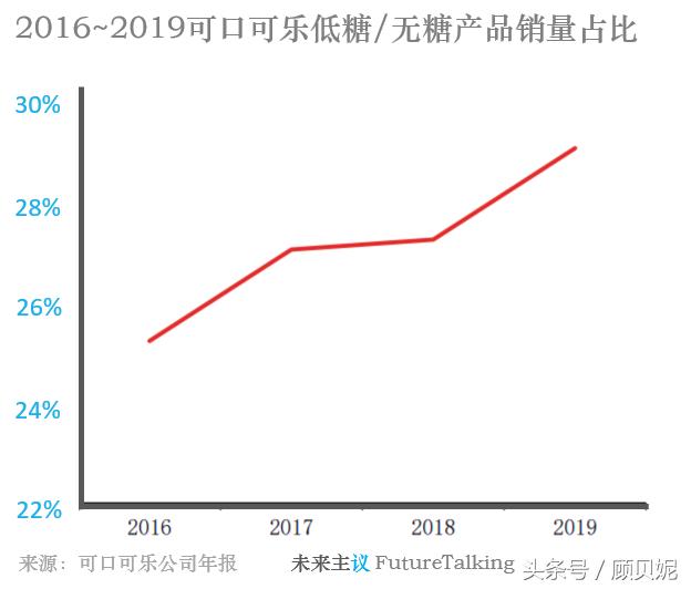 可口可乐三代无糖产品沉浮诠释哪些力量决定代糖食品创新命运