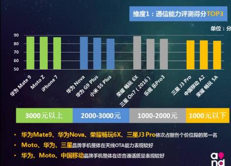 华为手机成信号榜霸主,你手上的机机上榜了吗?