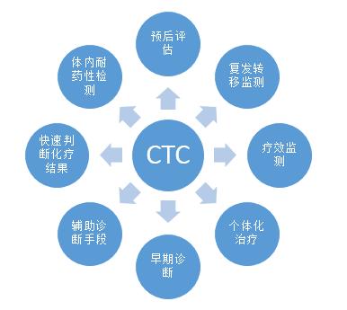 液体活检ctc报销不,肿瘤活检的标本在哪取