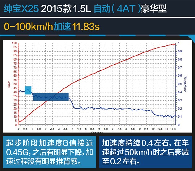 x25绅宝车评,北汽绅宝x25自动挡值不值得买
