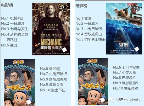 iptv测试总结,iptv收视排行榜