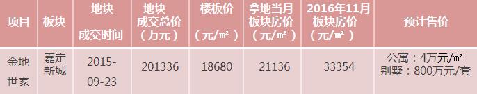 周四产品说|地王系列——金地世家,产品创新才是热销的保证