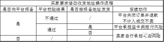 观察|有坑:买家下单后又要改地址,风险查询工具告诉你怎么办